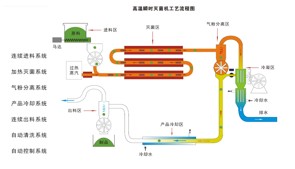 氣流速熱滅菌機工藝流程圖